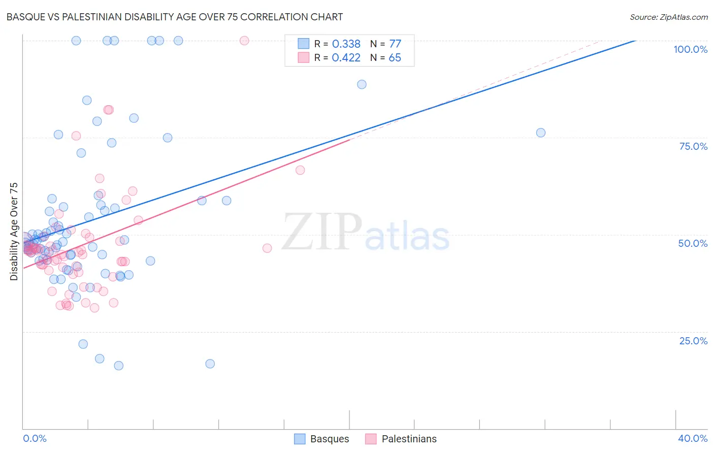 Basque vs Palestinian Disability Age Over 75