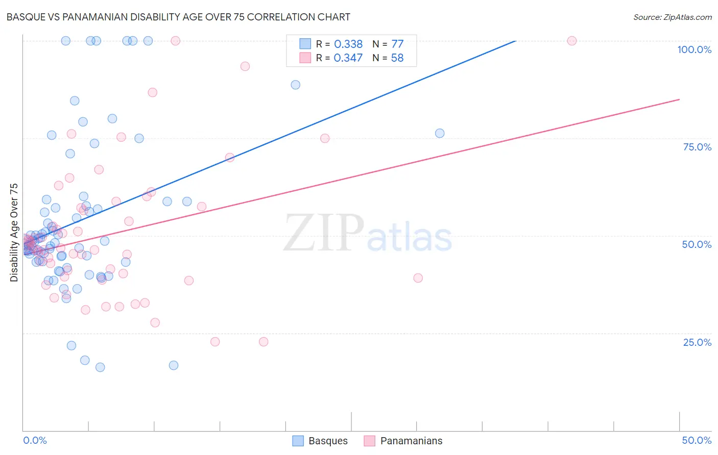 Basque vs Panamanian Disability Age Over 75