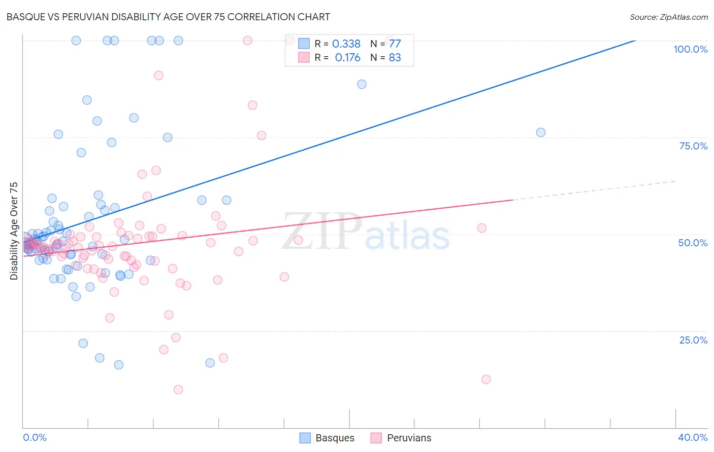 Basque vs Peruvian Disability Age Over 75