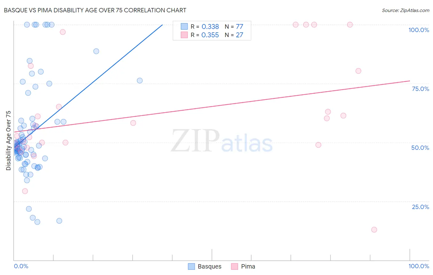 Basque vs Pima Disability Age Over 75