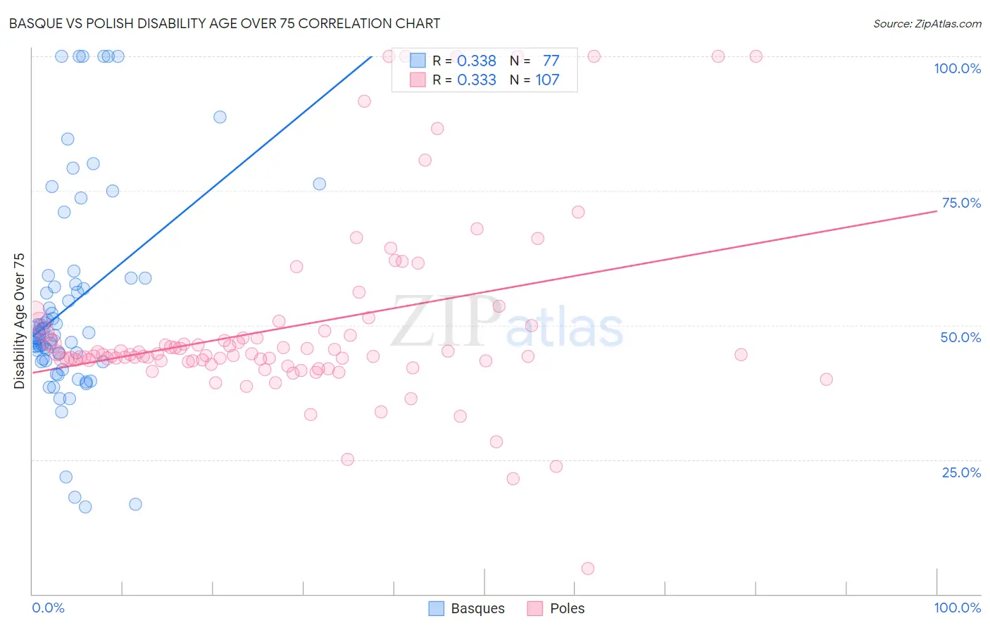 Basque vs Polish Disability Age Over 75