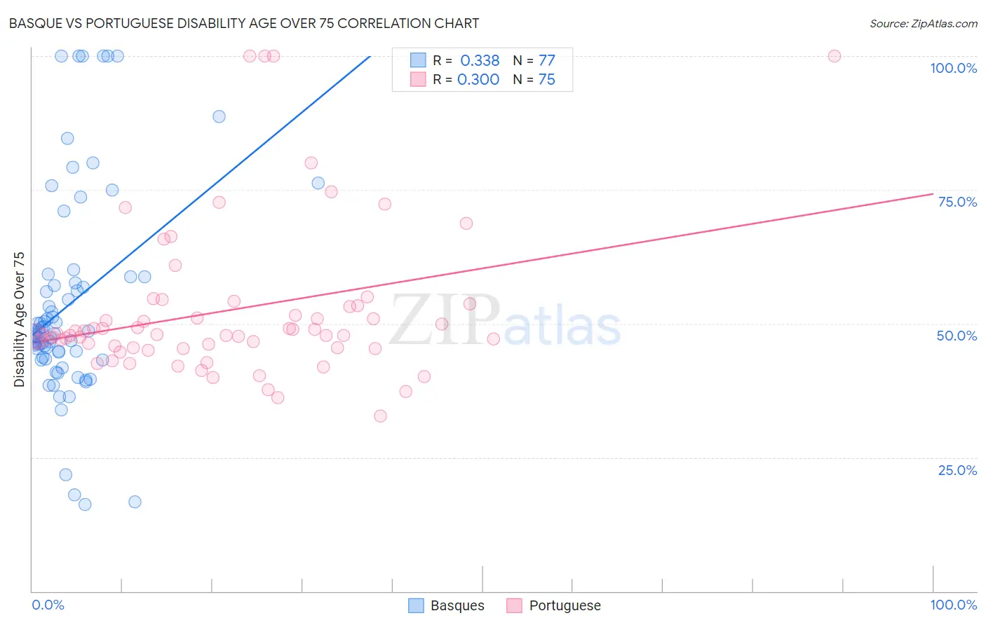 Basque vs Portuguese Disability Age Over 75