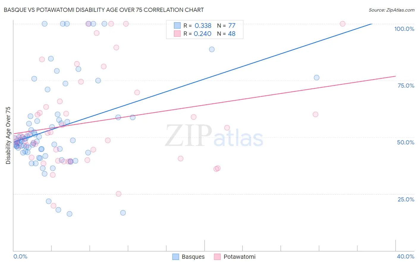 Basque vs Potawatomi Disability Age Over 75