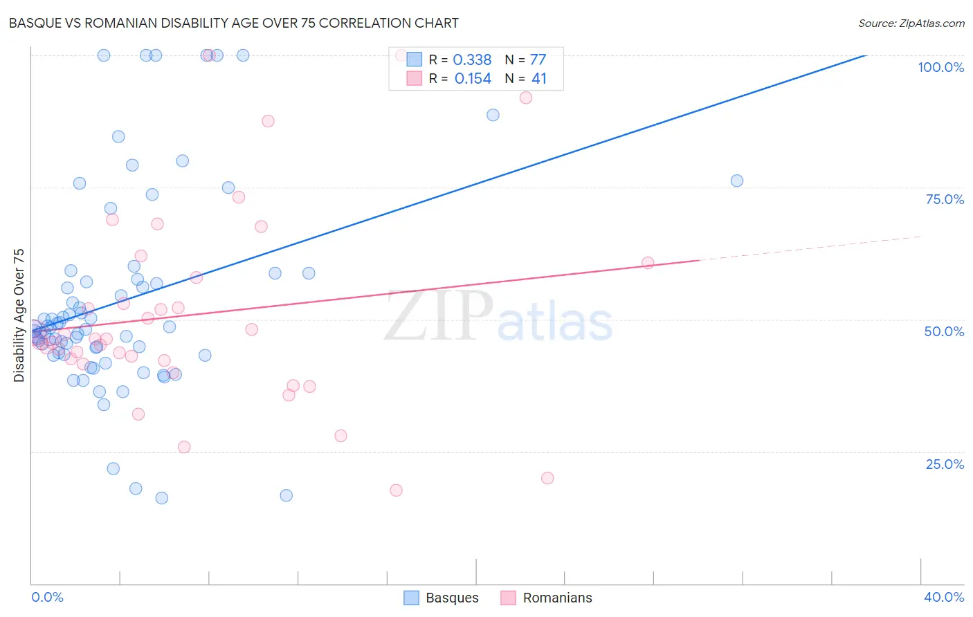 Basque vs Romanian Disability Age Over 75