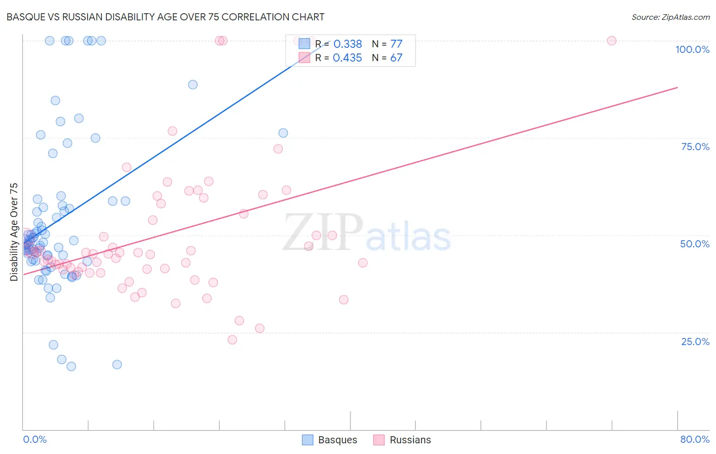 Basque vs Russian Disability Age Over 75