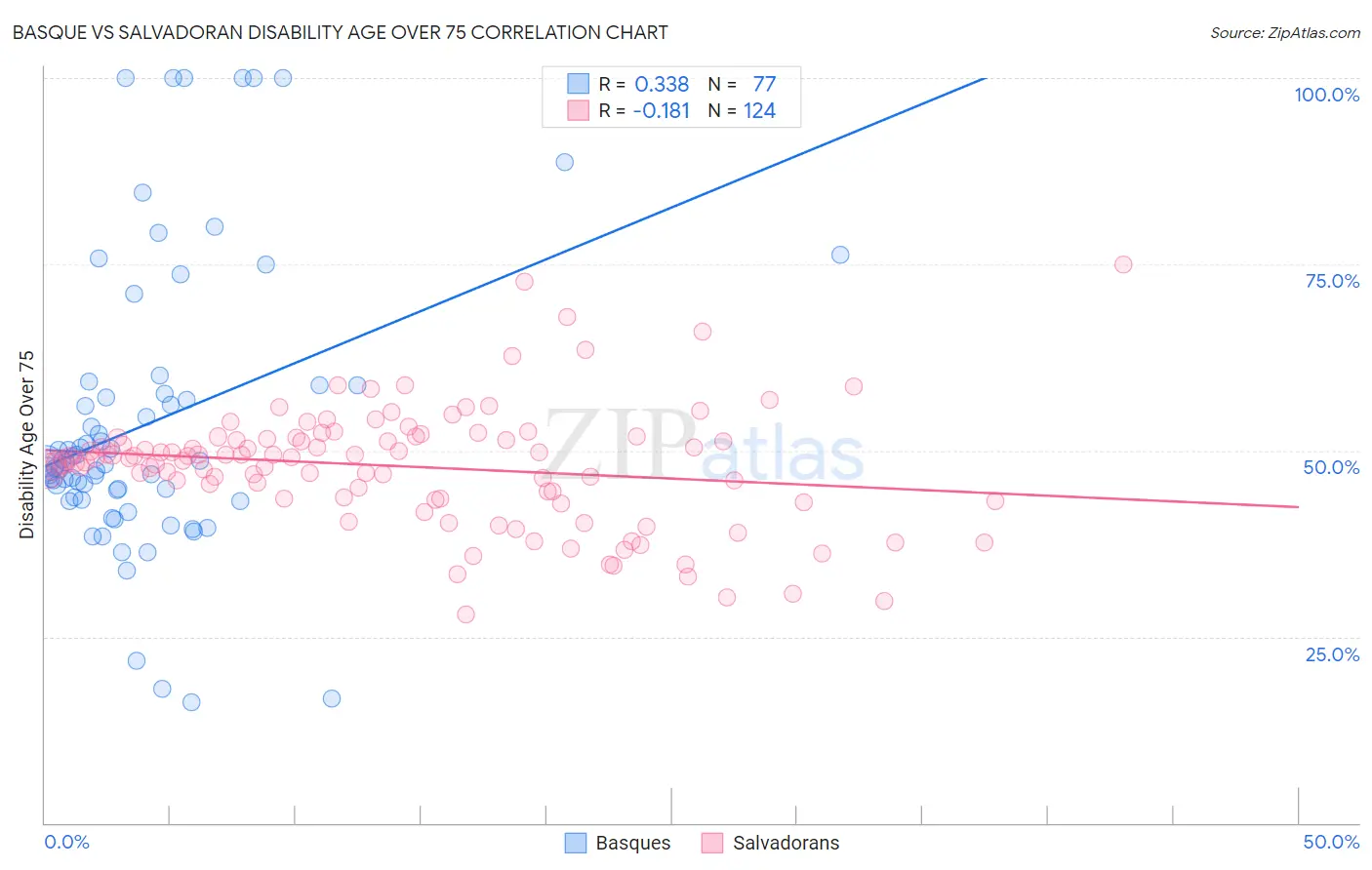 Basque vs Salvadoran Disability Age Over 75