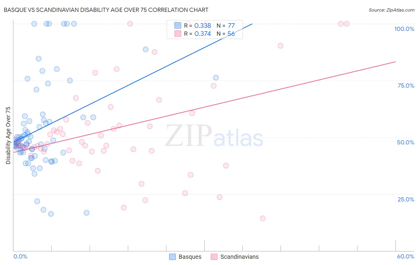 Basque vs Scandinavian Disability Age Over 75