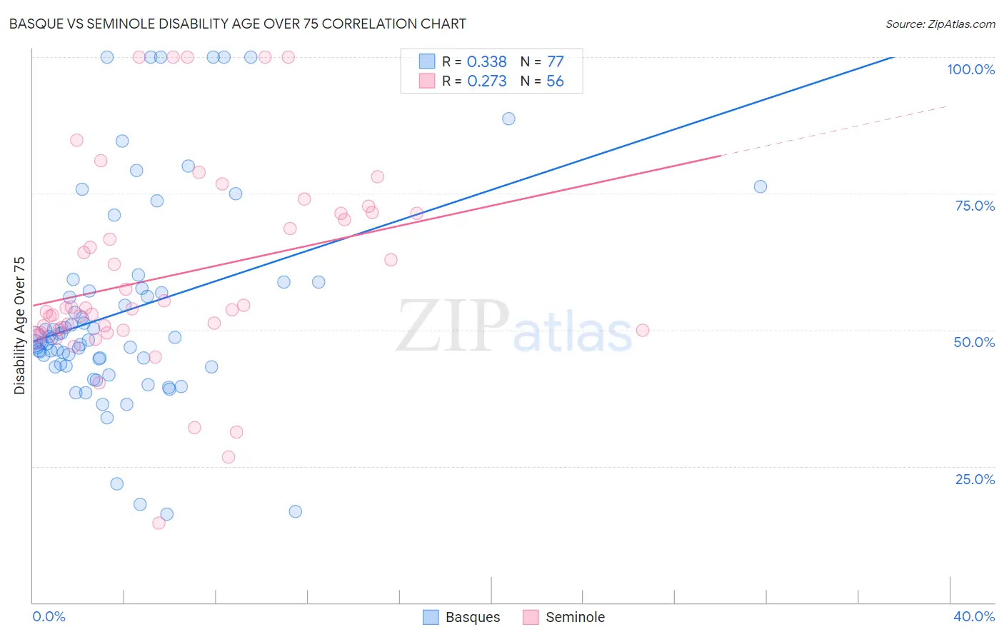 Basque vs Seminole Disability Age Over 75