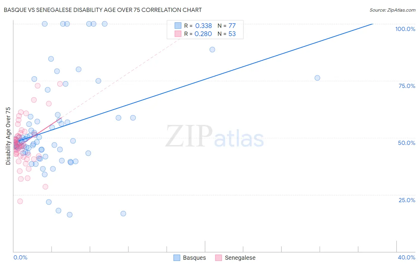 Basque vs Senegalese Disability Age Over 75