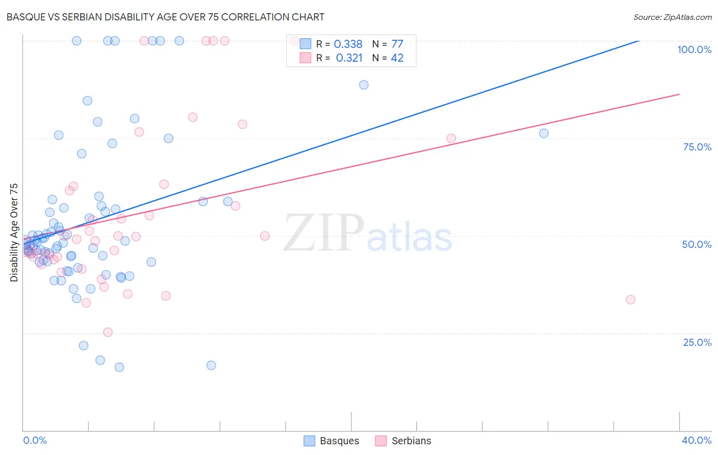 Basque vs Serbian Disability Age Over 75
