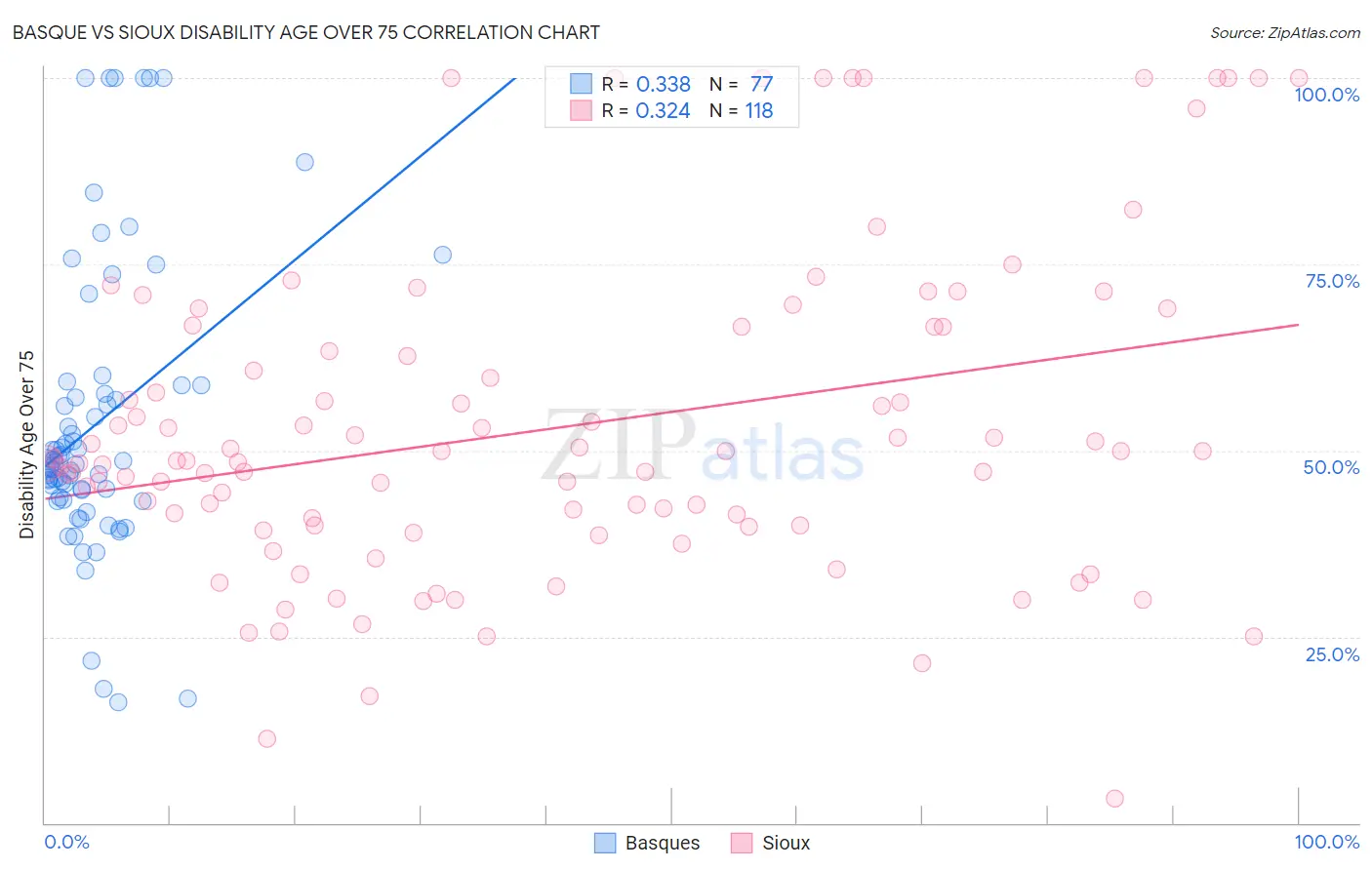 Basque vs Sioux Disability Age Over 75