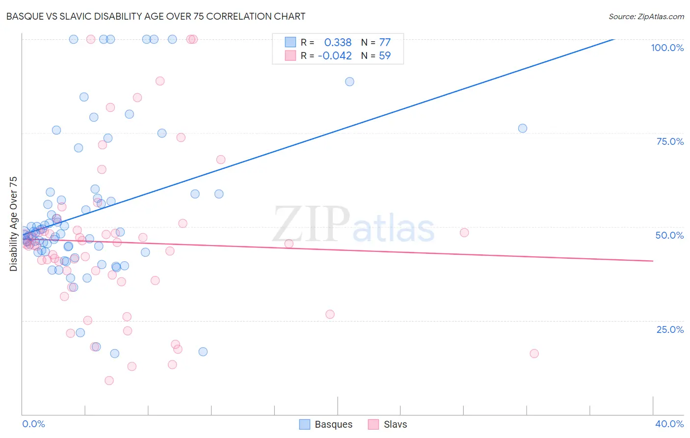 Basque vs Slavic Disability Age Over 75