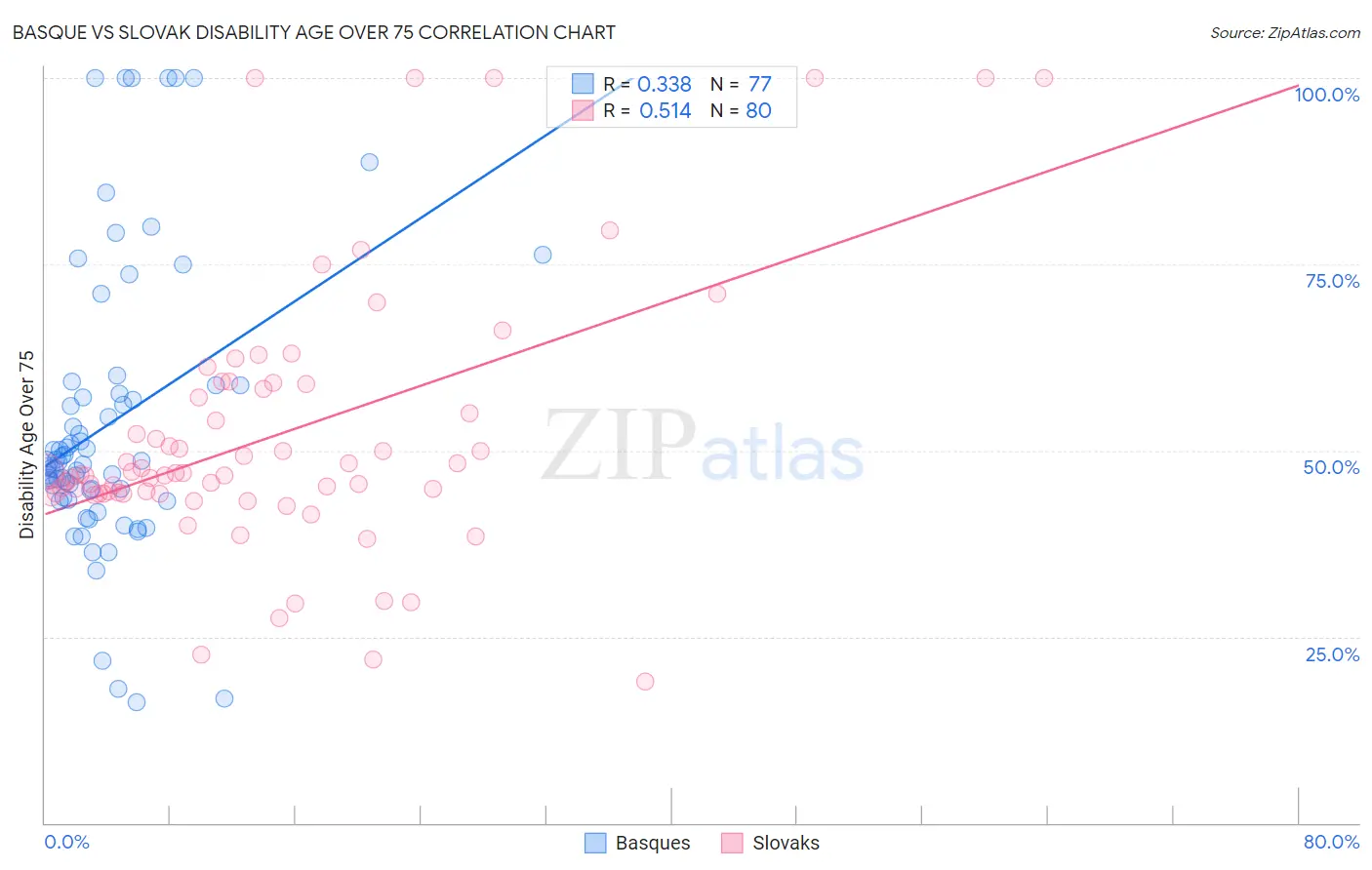 Basque vs Slovak Disability Age Over 75
