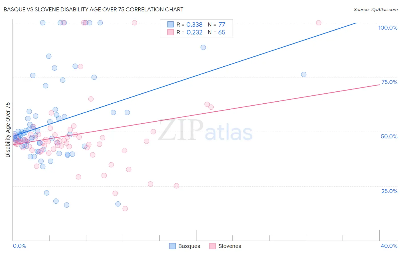 Basque vs Slovene Disability Age Over 75
