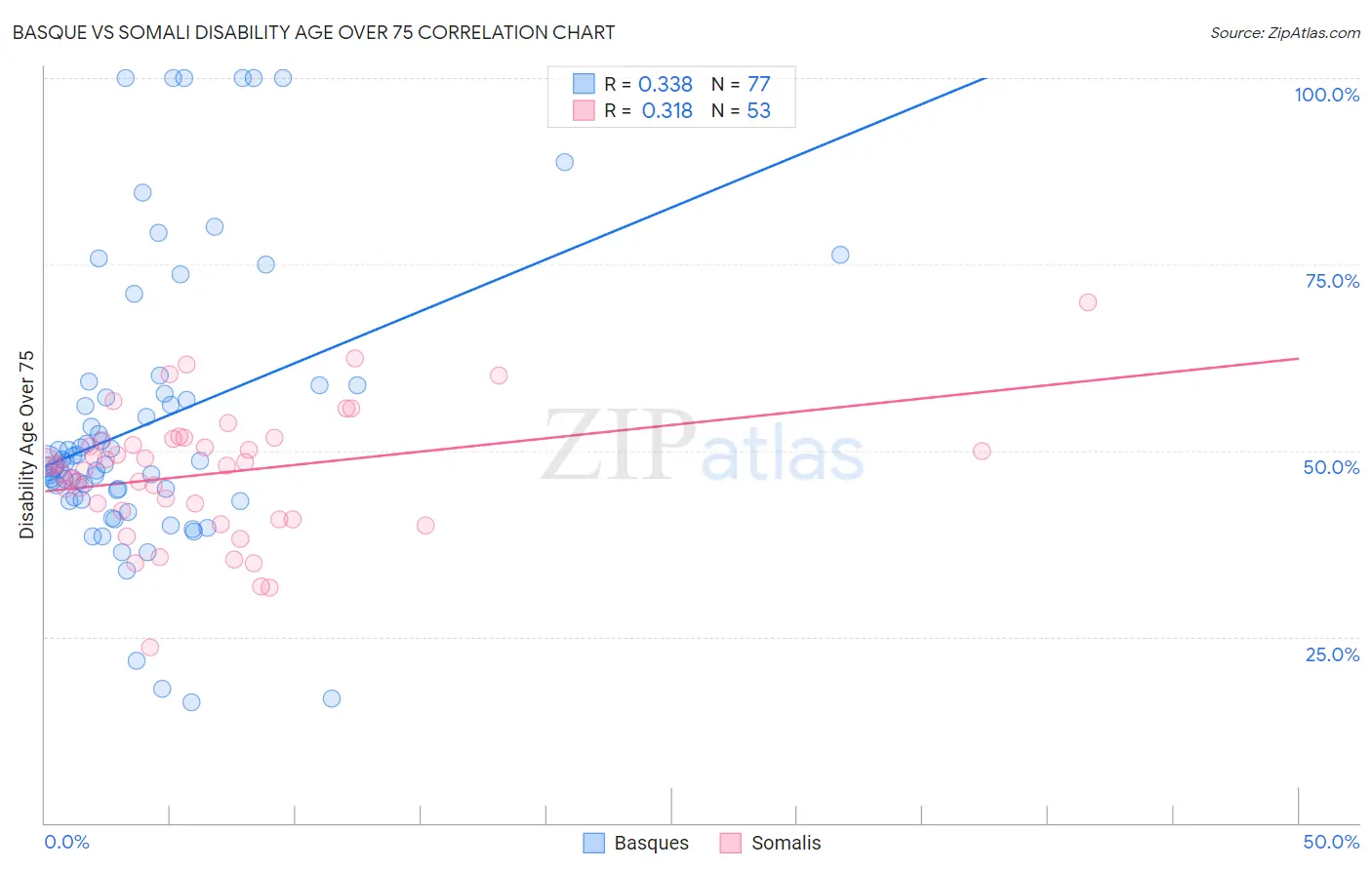 Basque vs Somali Disability Age Over 75