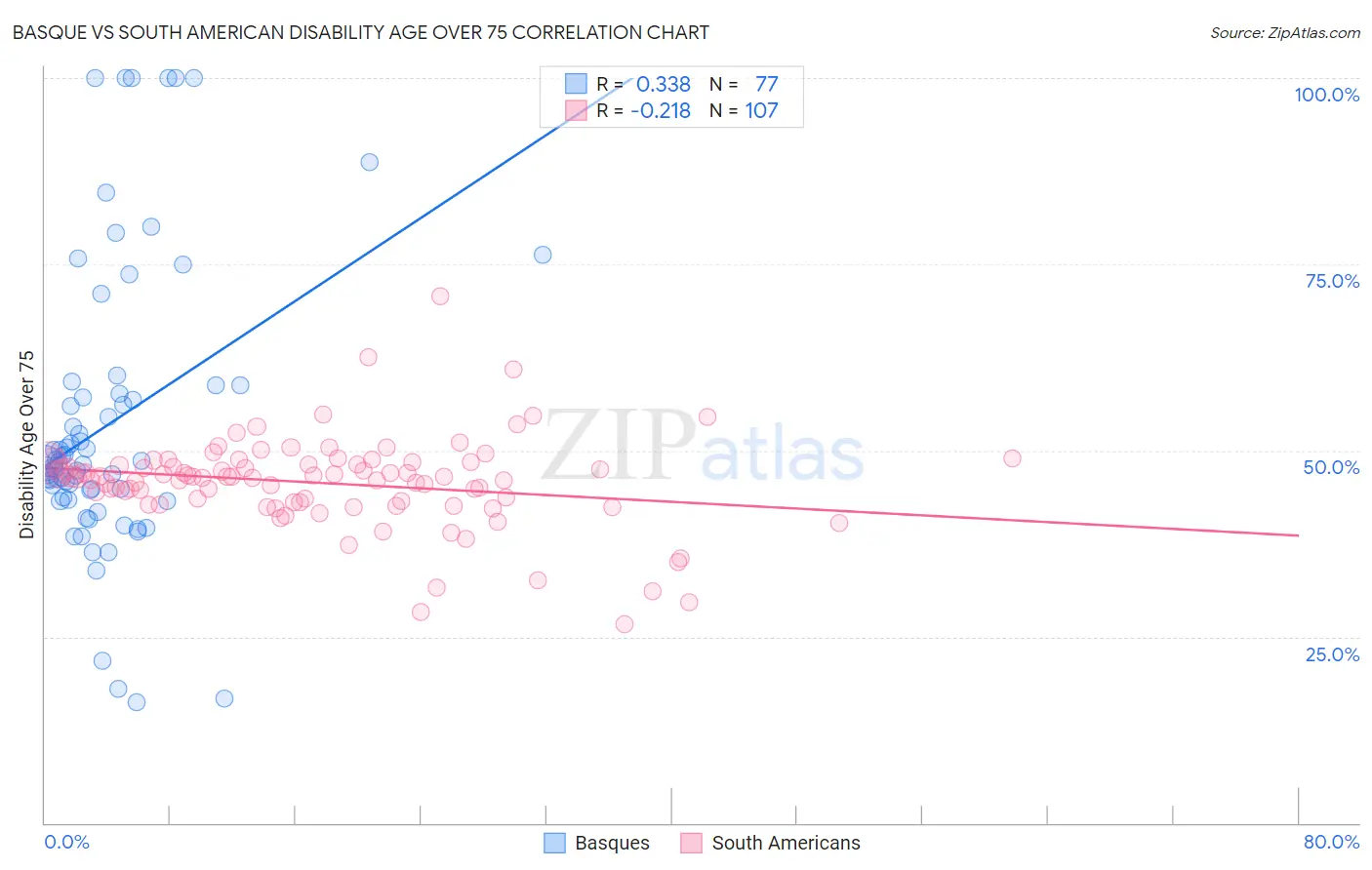 Basque vs South American Disability Age Over 75
