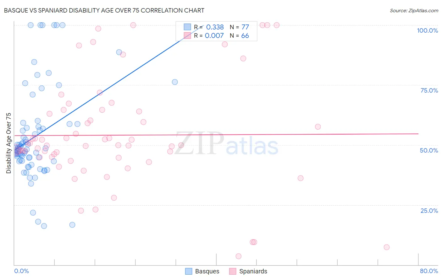 Basque vs Spaniard Disability Age Over 75