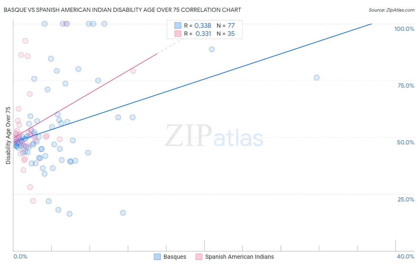 Basque vs Spanish American Indian Disability Age Over 75