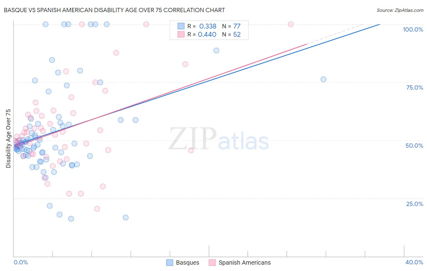 Basque vs Spanish American Disability Age Over 75