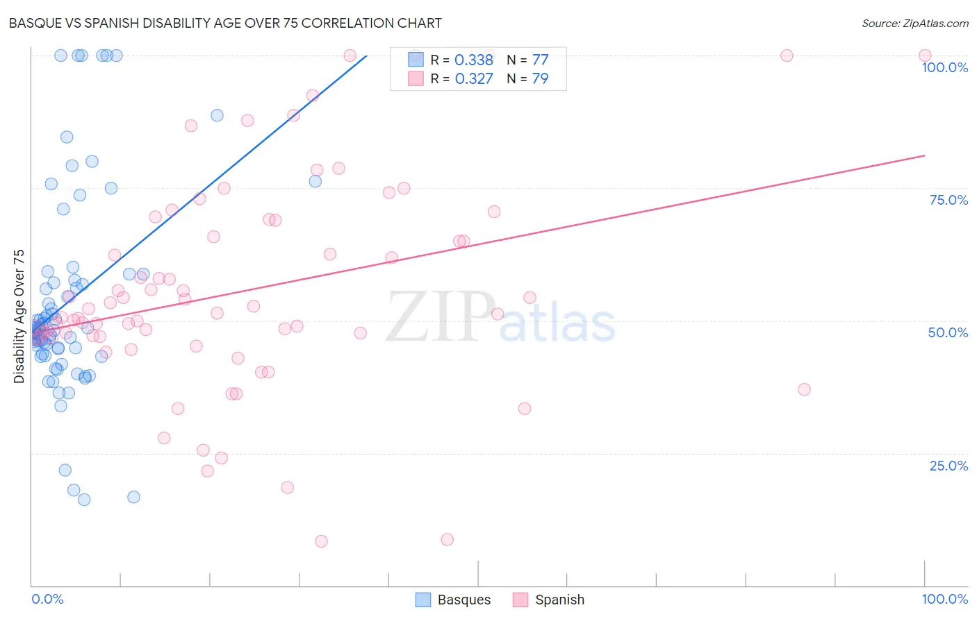 Basque vs Spanish Disability Age Over 75