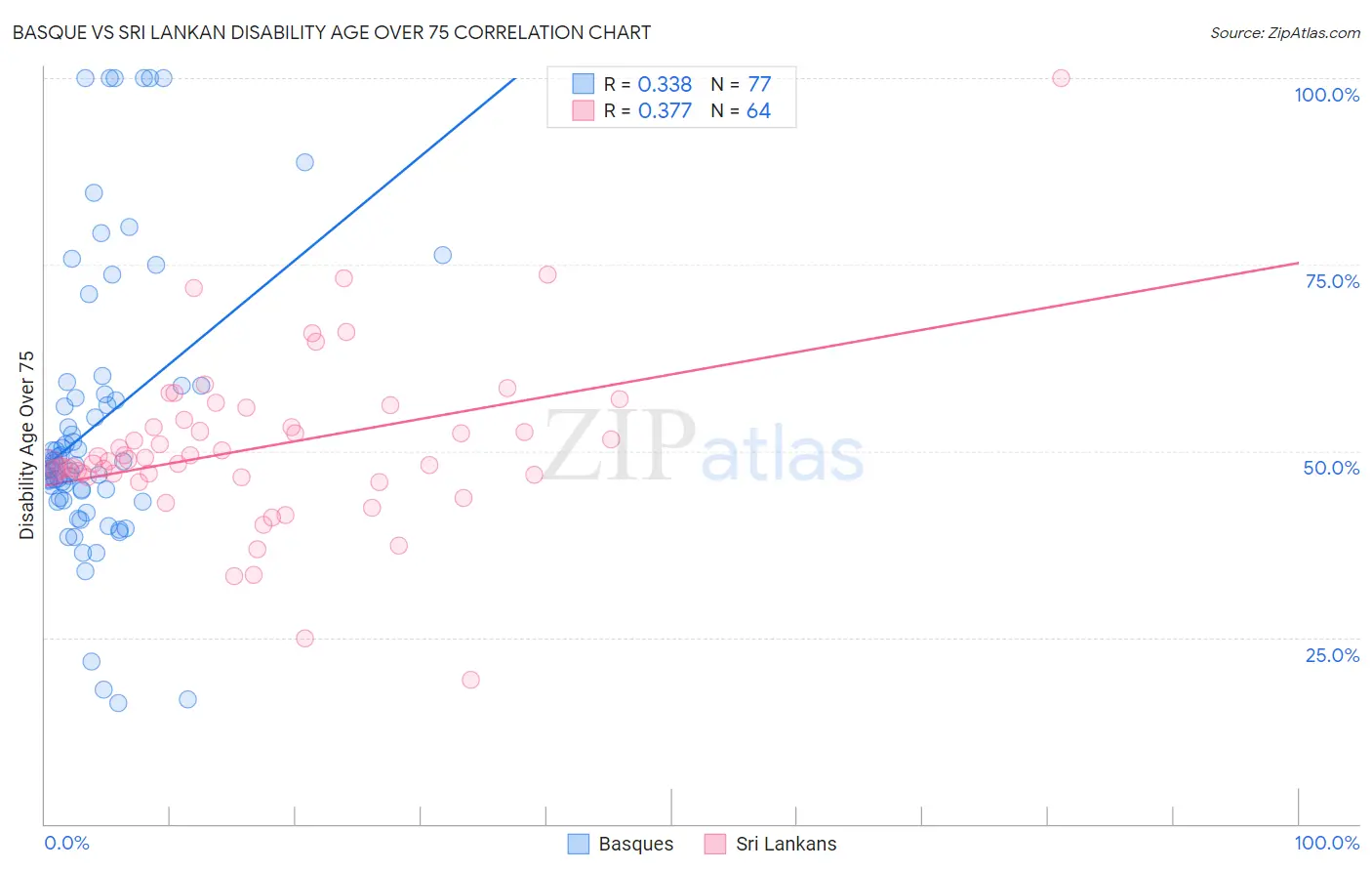 Basque vs Sri Lankan Disability Age Over 75