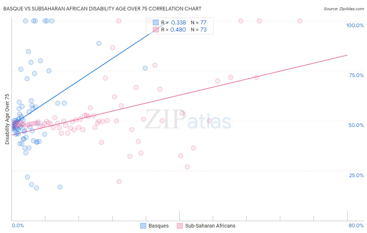 Basque vs Subsaharan African Disability Age Over 75