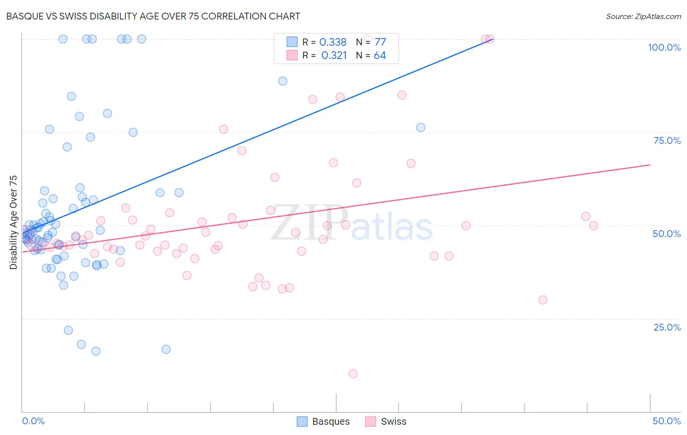 Basque vs Swiss Disability Age Over 75