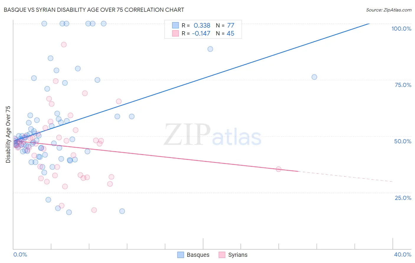 Basque vs Syrian Disability Age Over 75