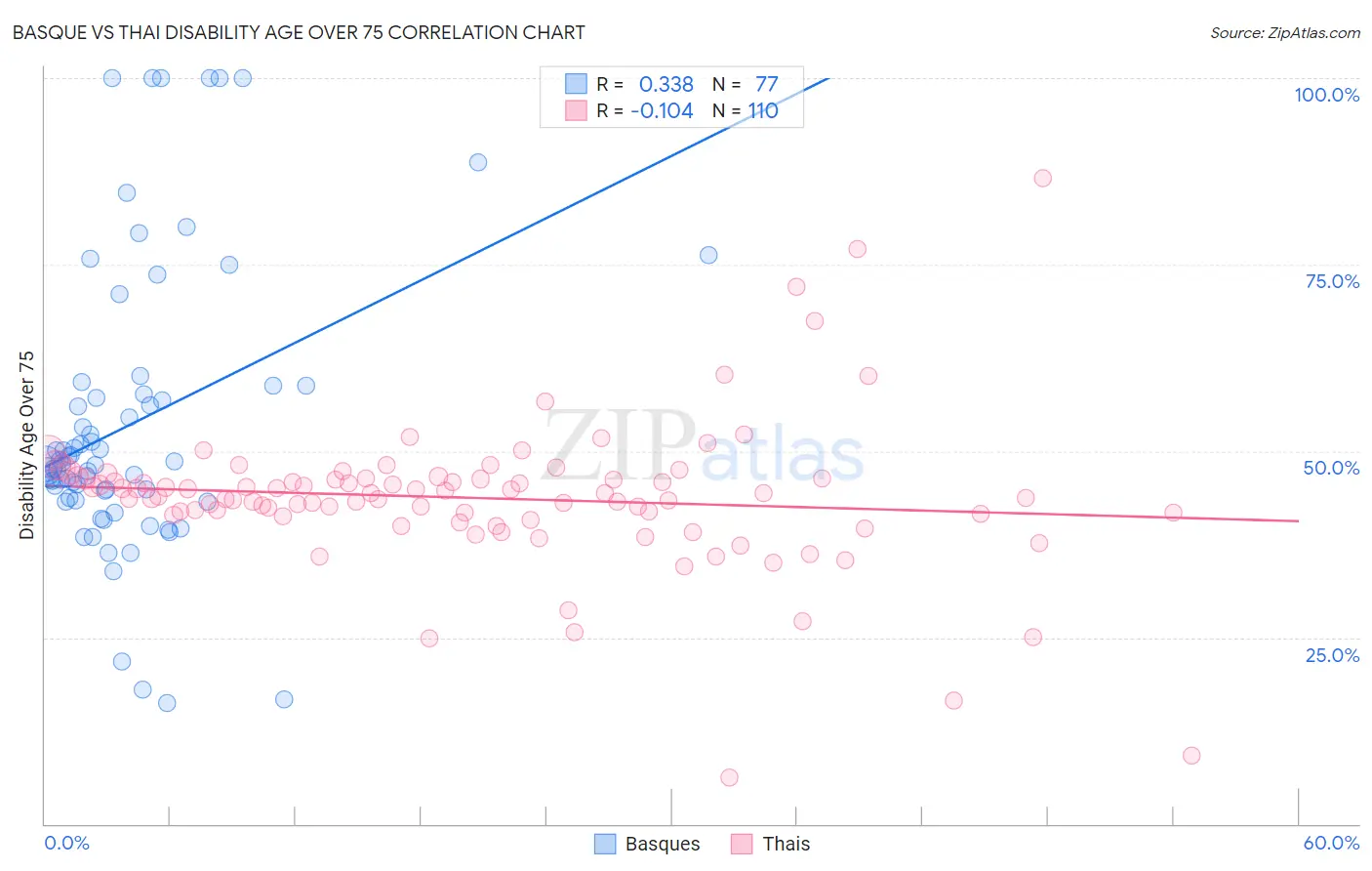 Basque vs Thai Disability Age Over 75