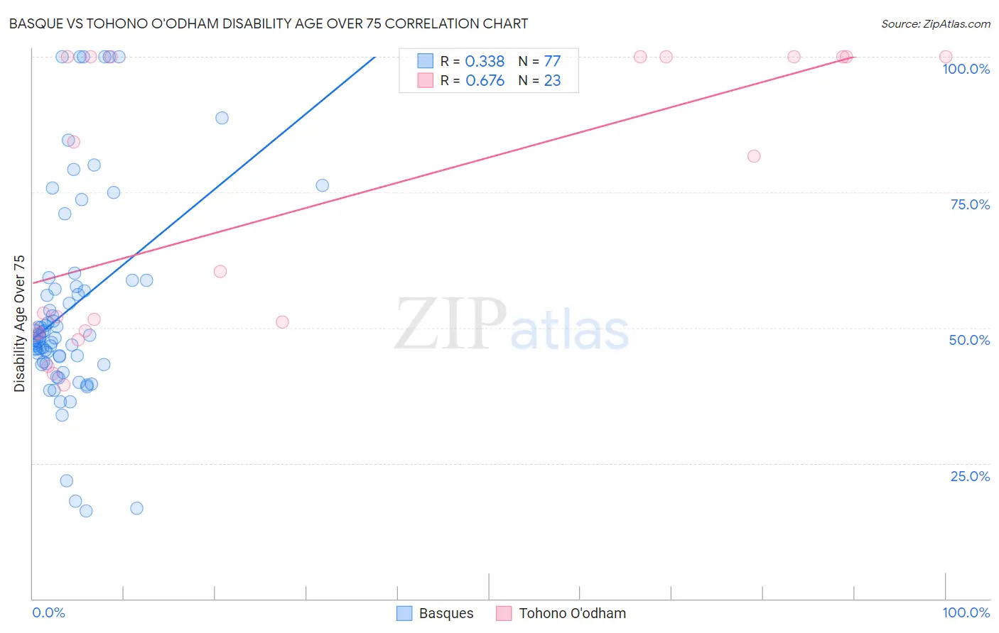 Basque vs Tohono O'odham Disability Age Over 75