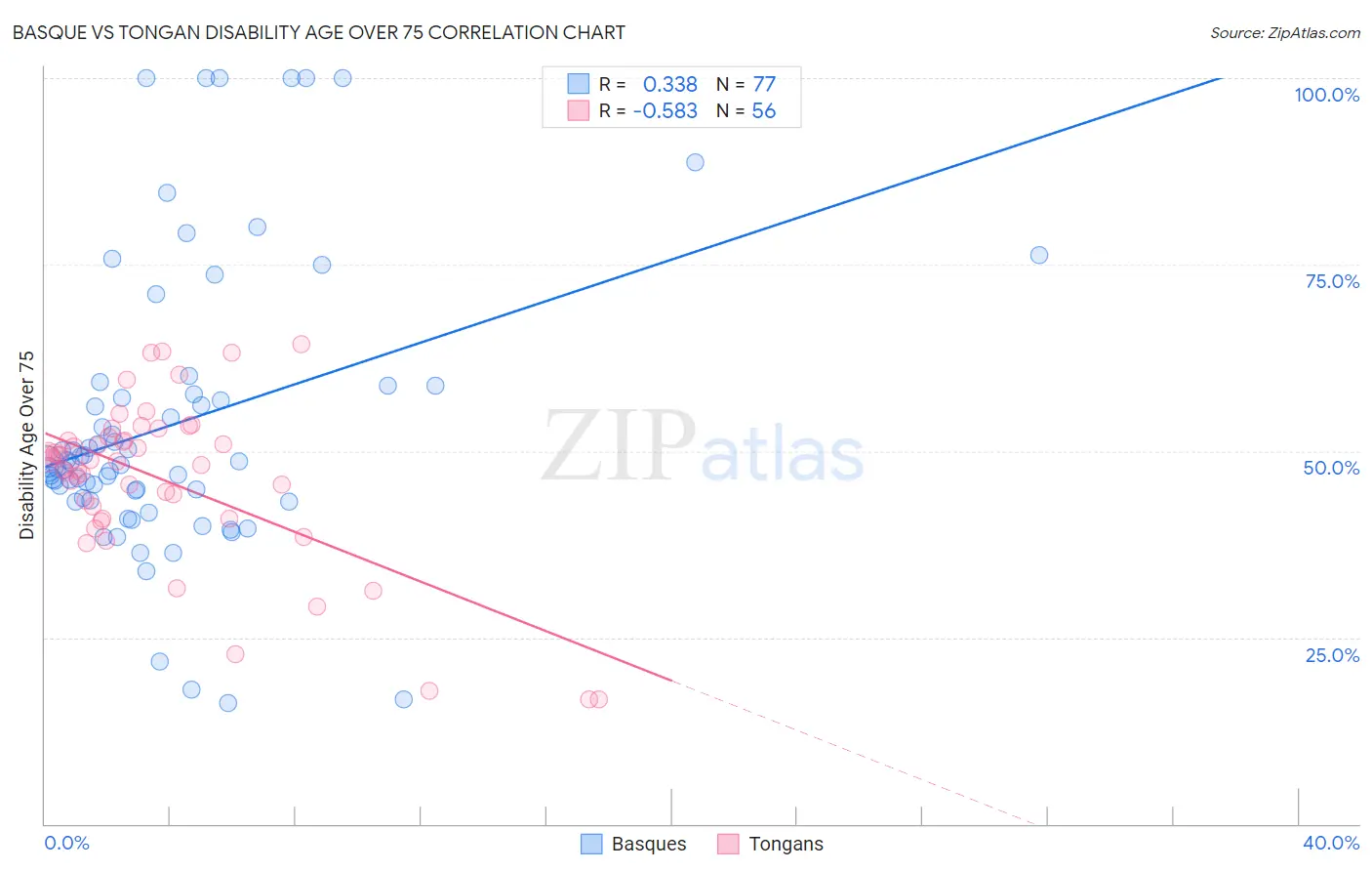 Basque vs Tongan Disability Age Over 75