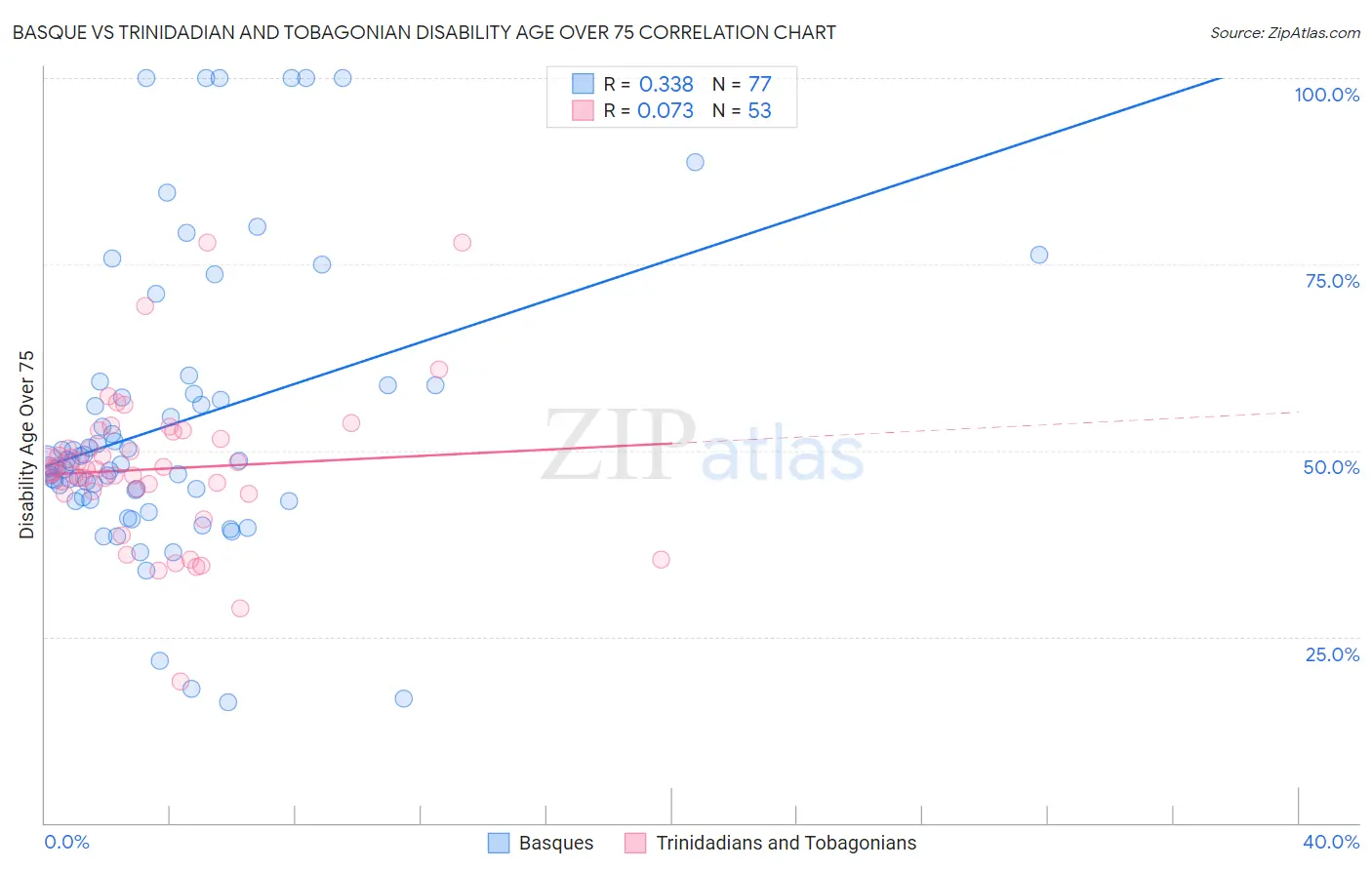 Basque vs Trinidadian and Tobagonian Disability Age Over 75