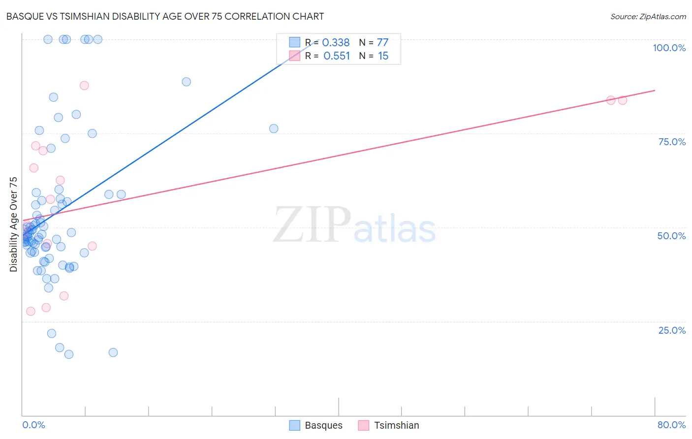 Basque vs Tsimshian Disability Age Over 75