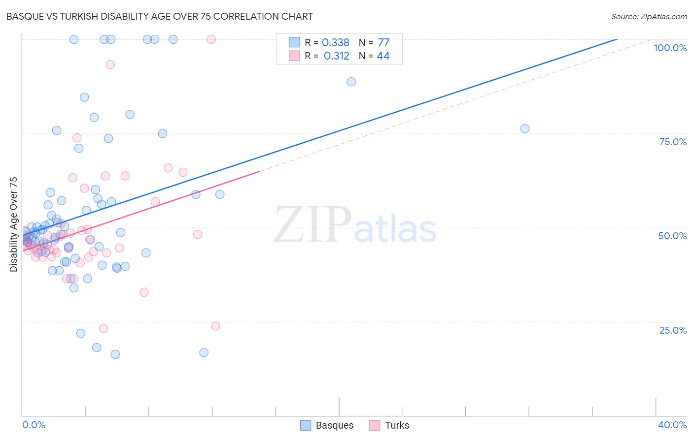 Basque vs Turkish Disability Age Over 75