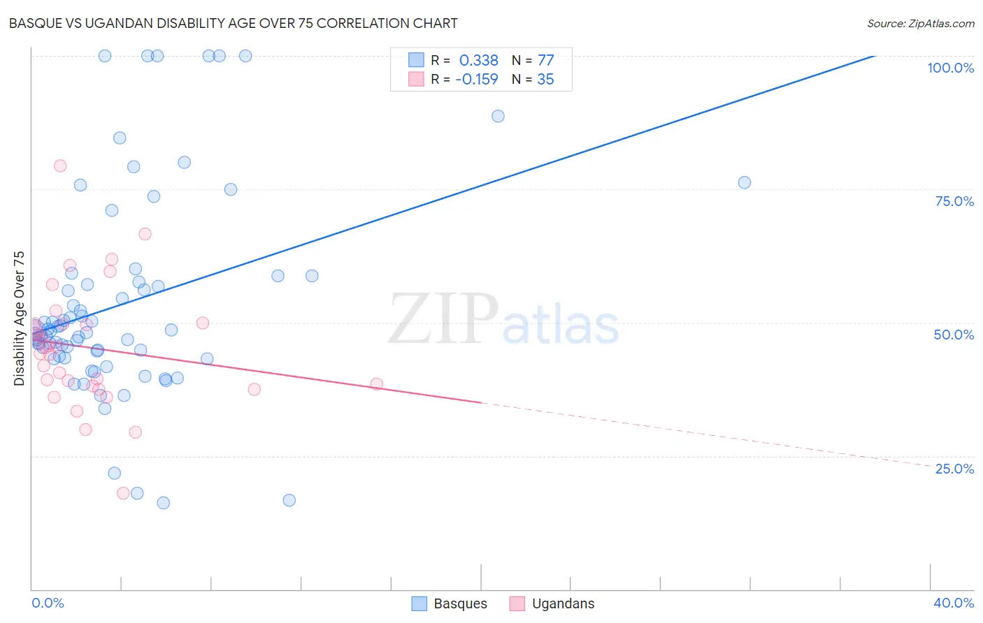 Basque vs Ugandan Disability Age Over 75