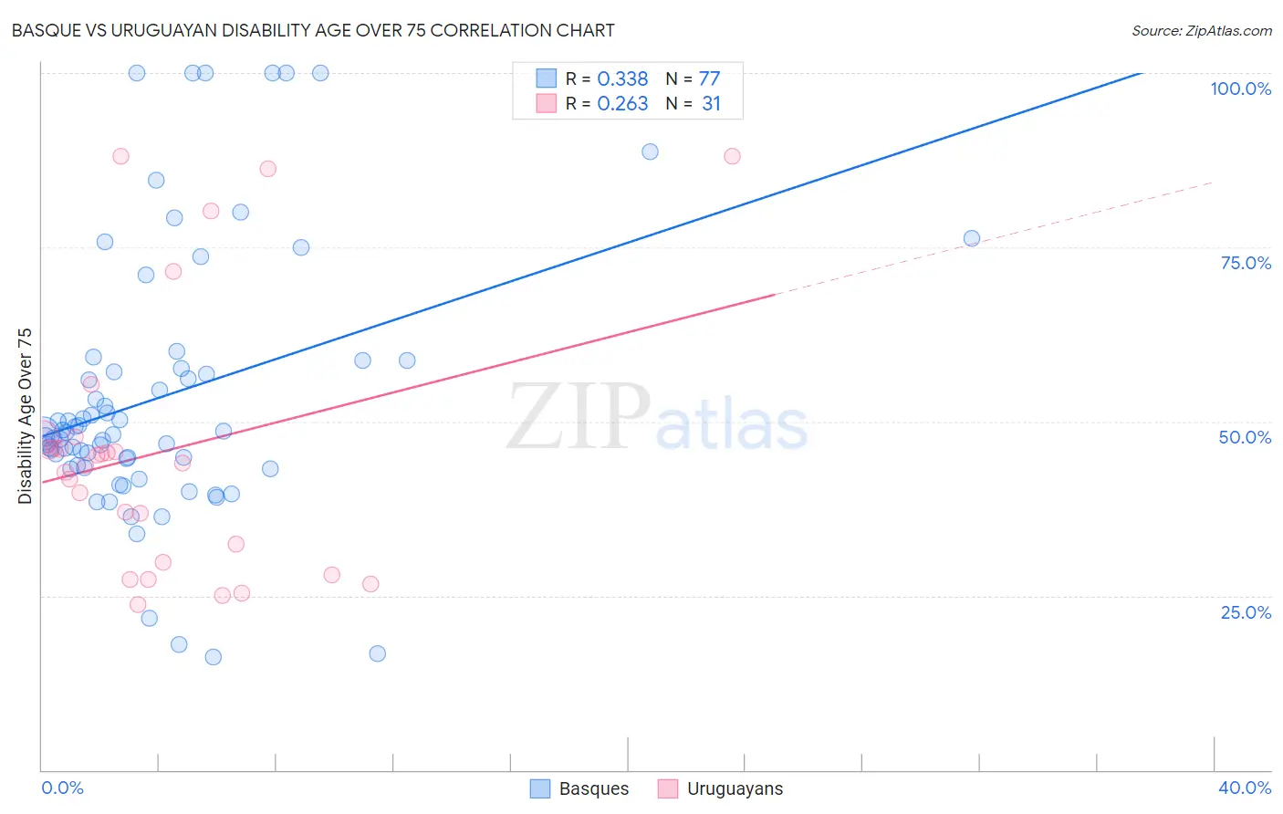 Basque vs Uruguayan Disability Age Over 75