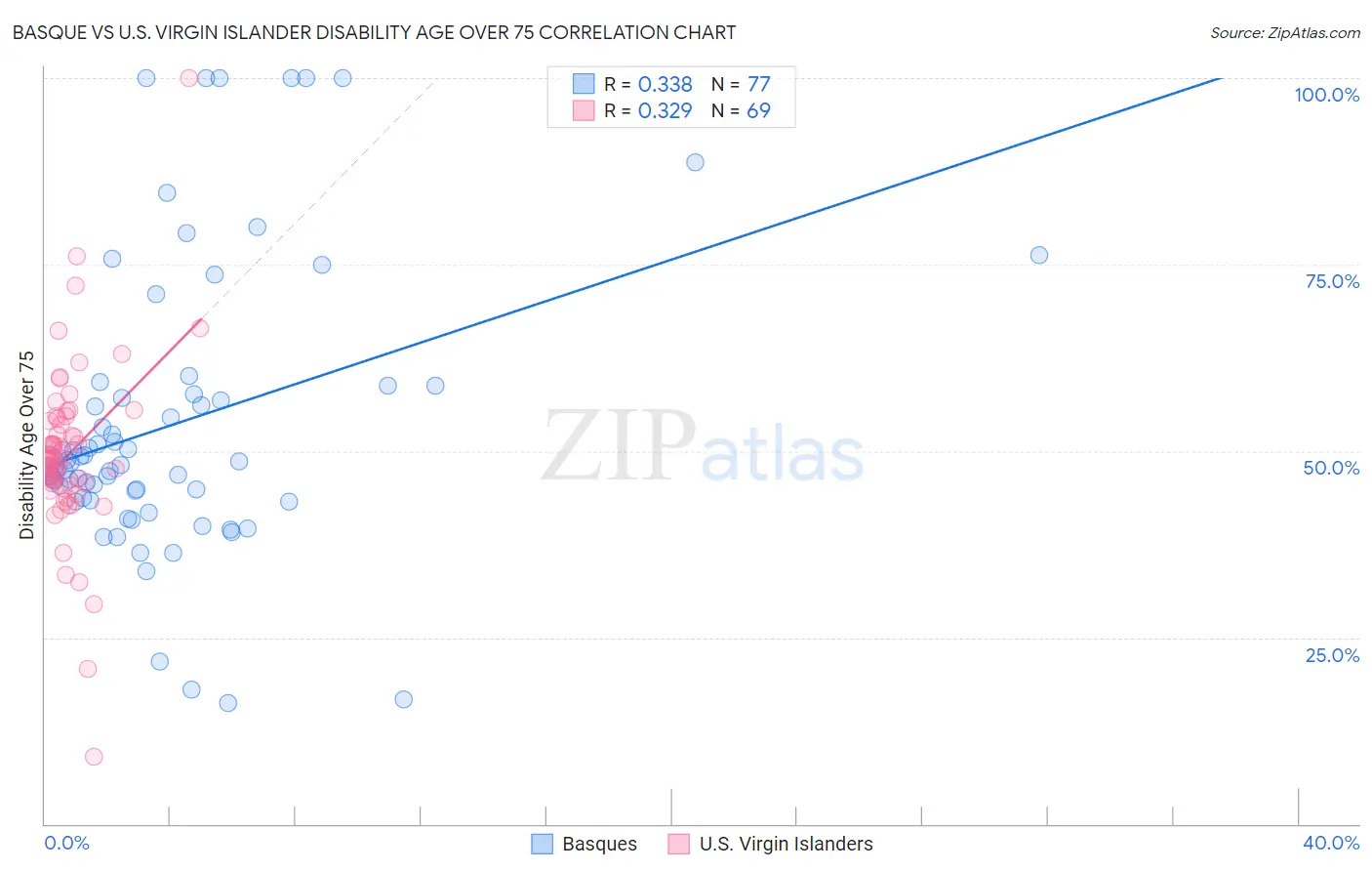 Basque vs U.S. Virgin Islander Disability Age Over 75