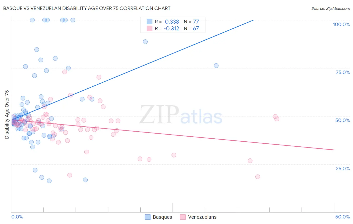 Basque vs Venezuelan Disability Age Over 75