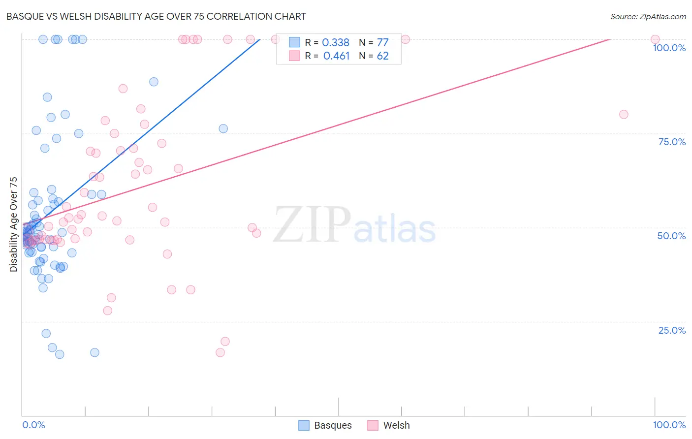 Basque vs Welsh Disability Age Over 75