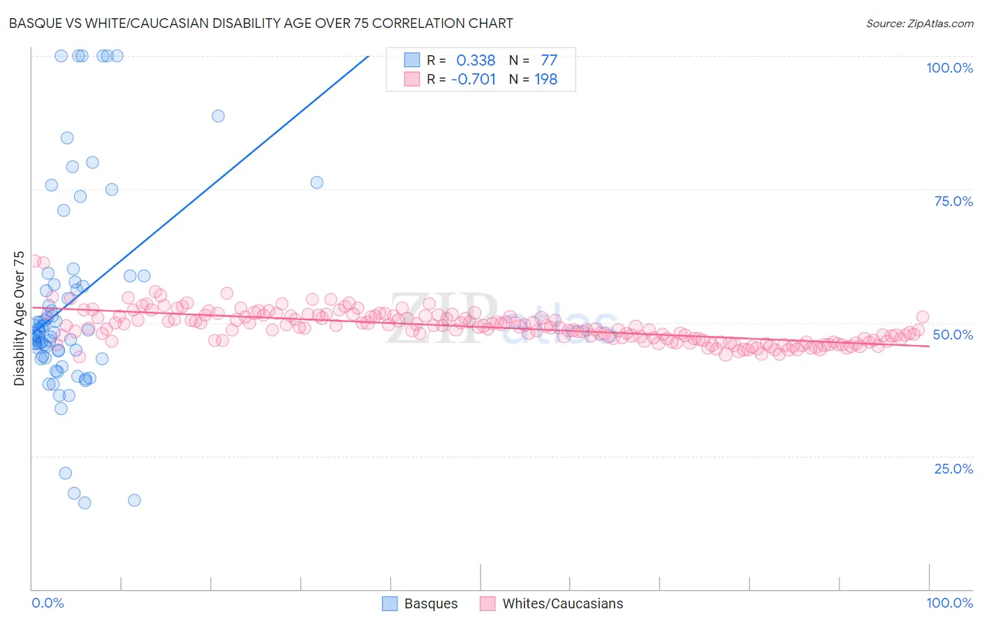 Basque vs White/Caucasian Disability Age Over 75