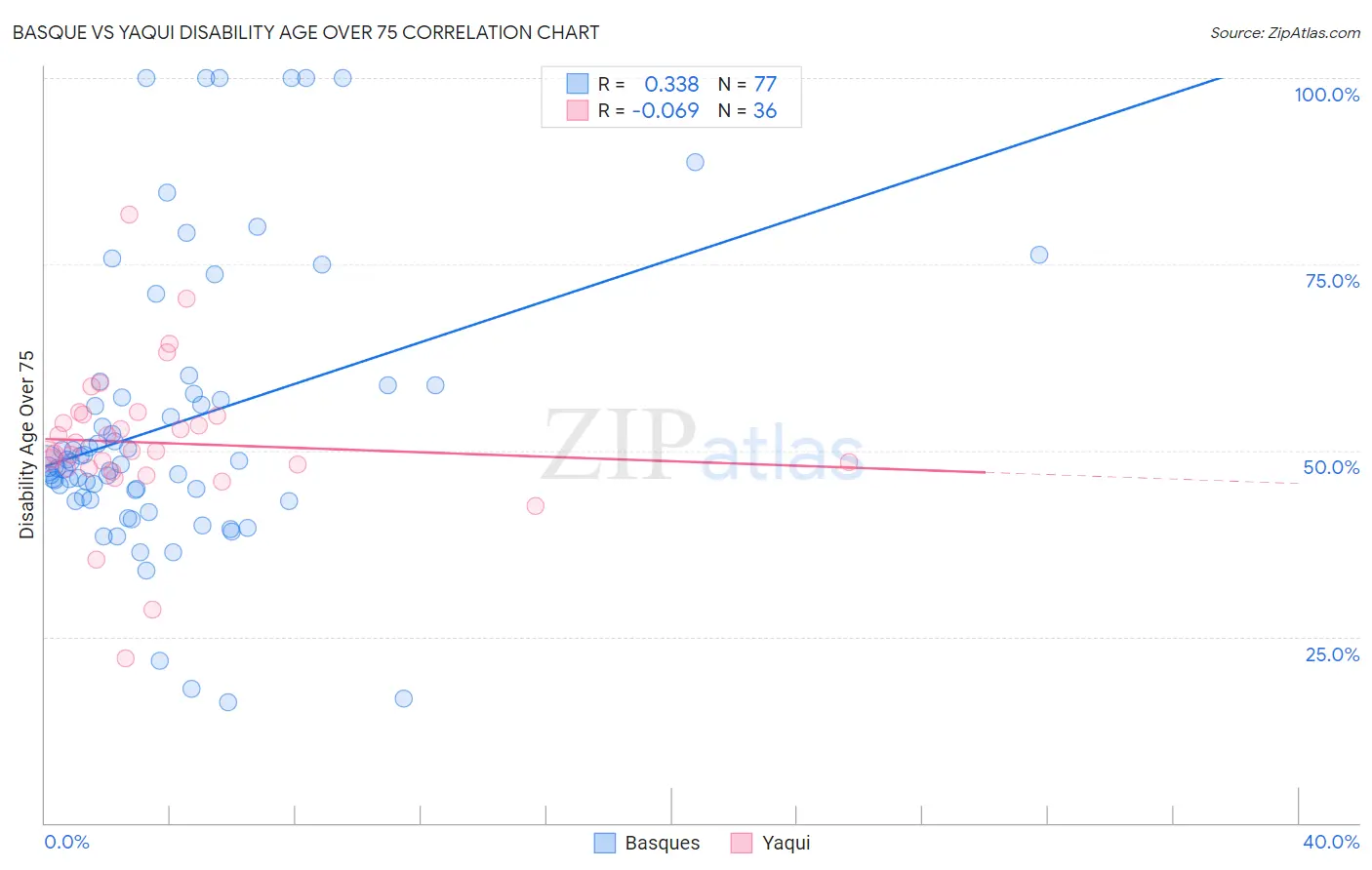 Basque vs Yaqui Disability Age Over 75