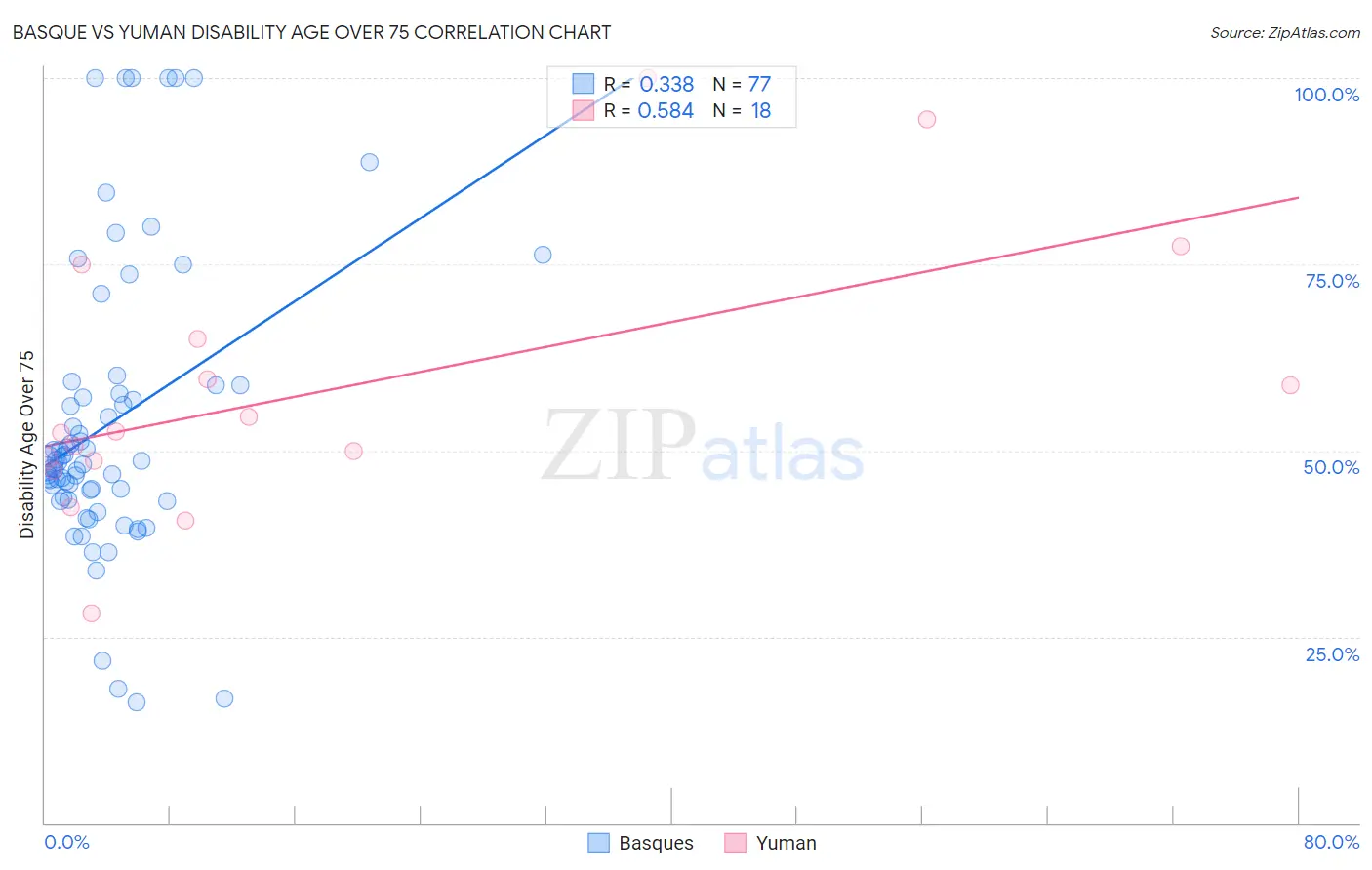 Basque vs Yuman Disability Age Over 75