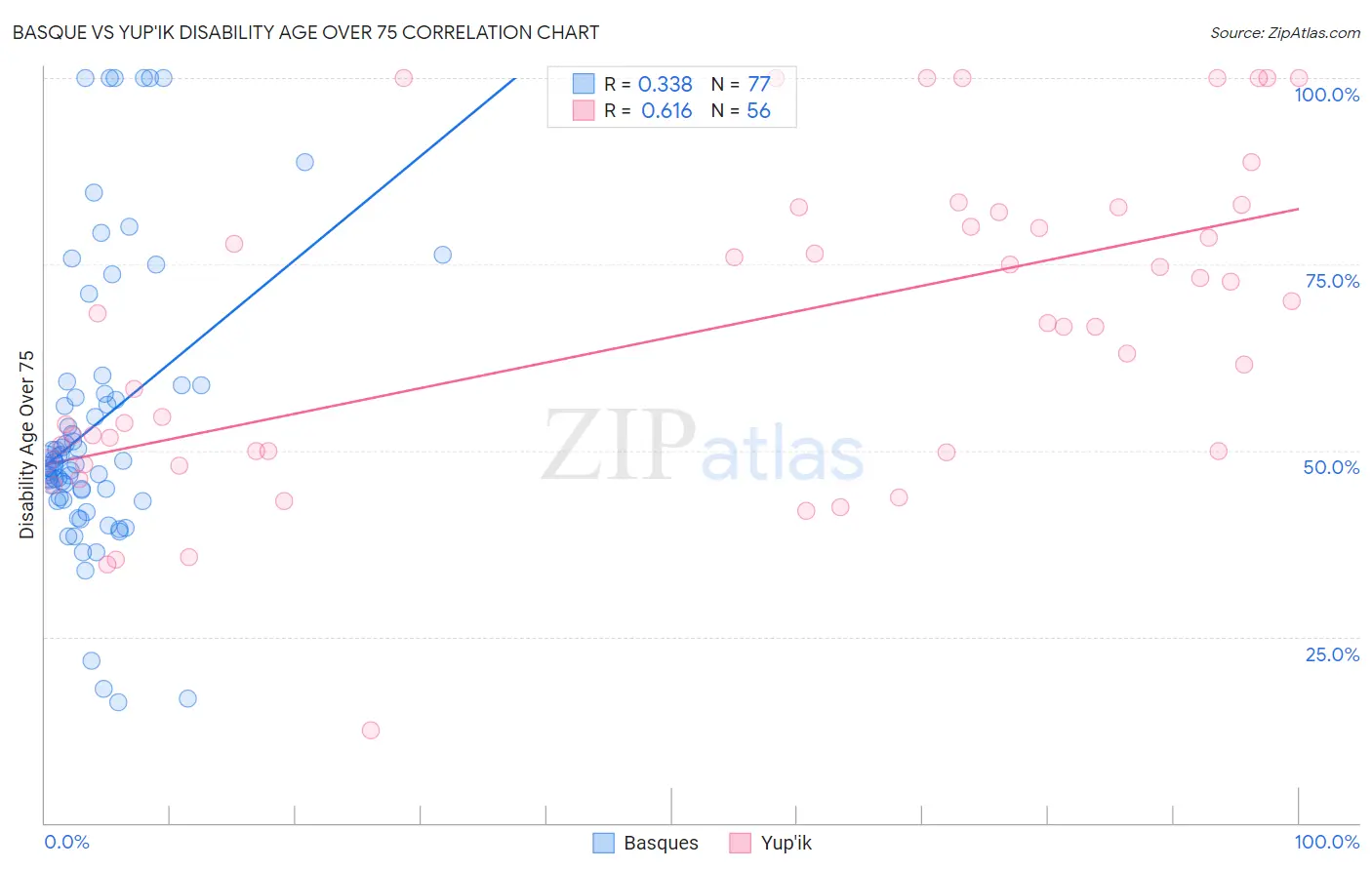 Basque vs Yup'ik Disability Age Over 75