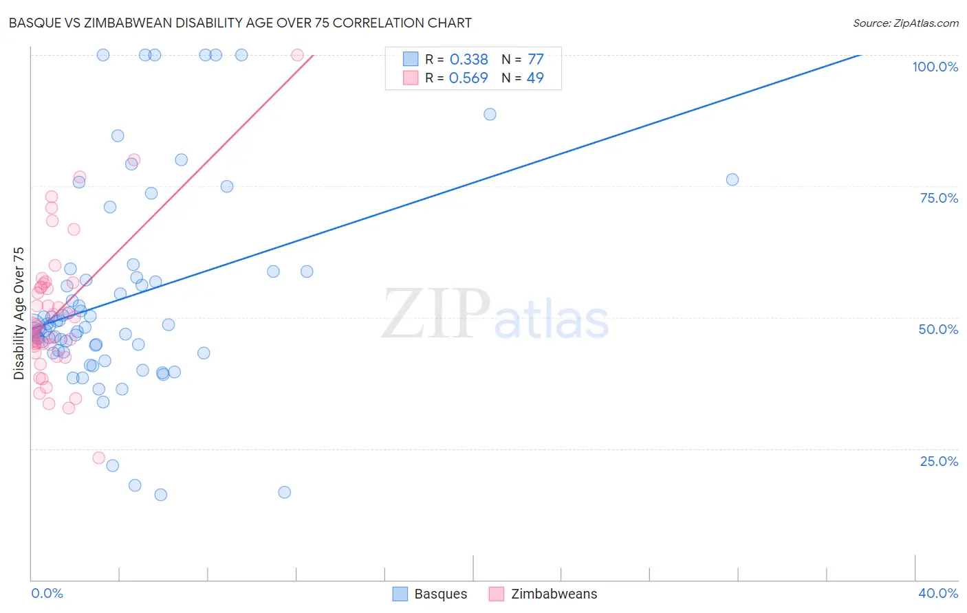 Basque vs Zimbabwean Disability Age Over 75