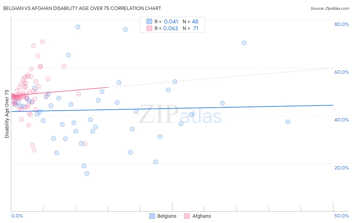 Belgian vs Afghan Disability Age Over 75