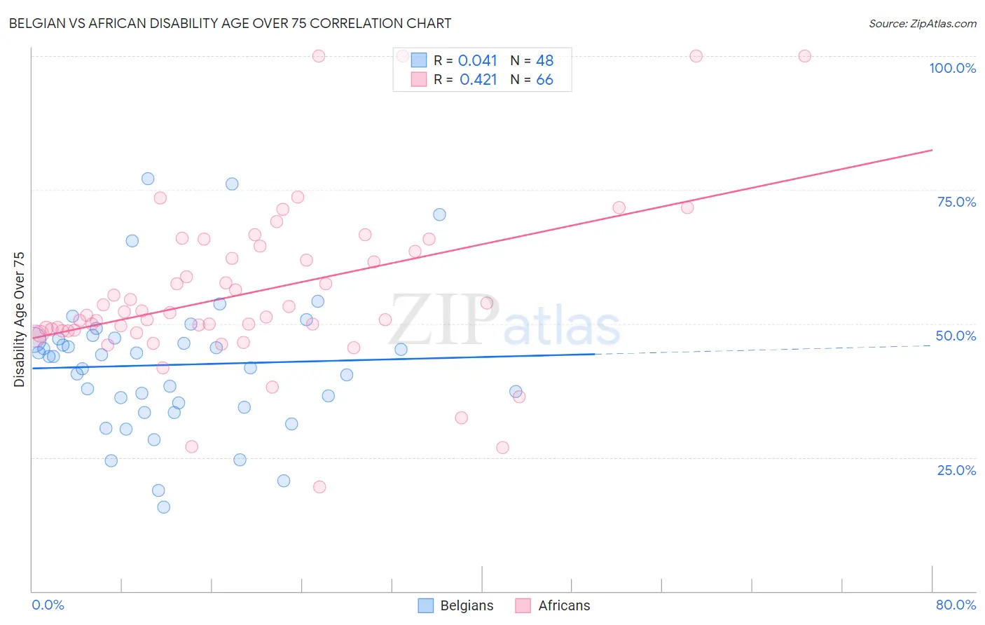 Belgian vs African Disability Age Over 75