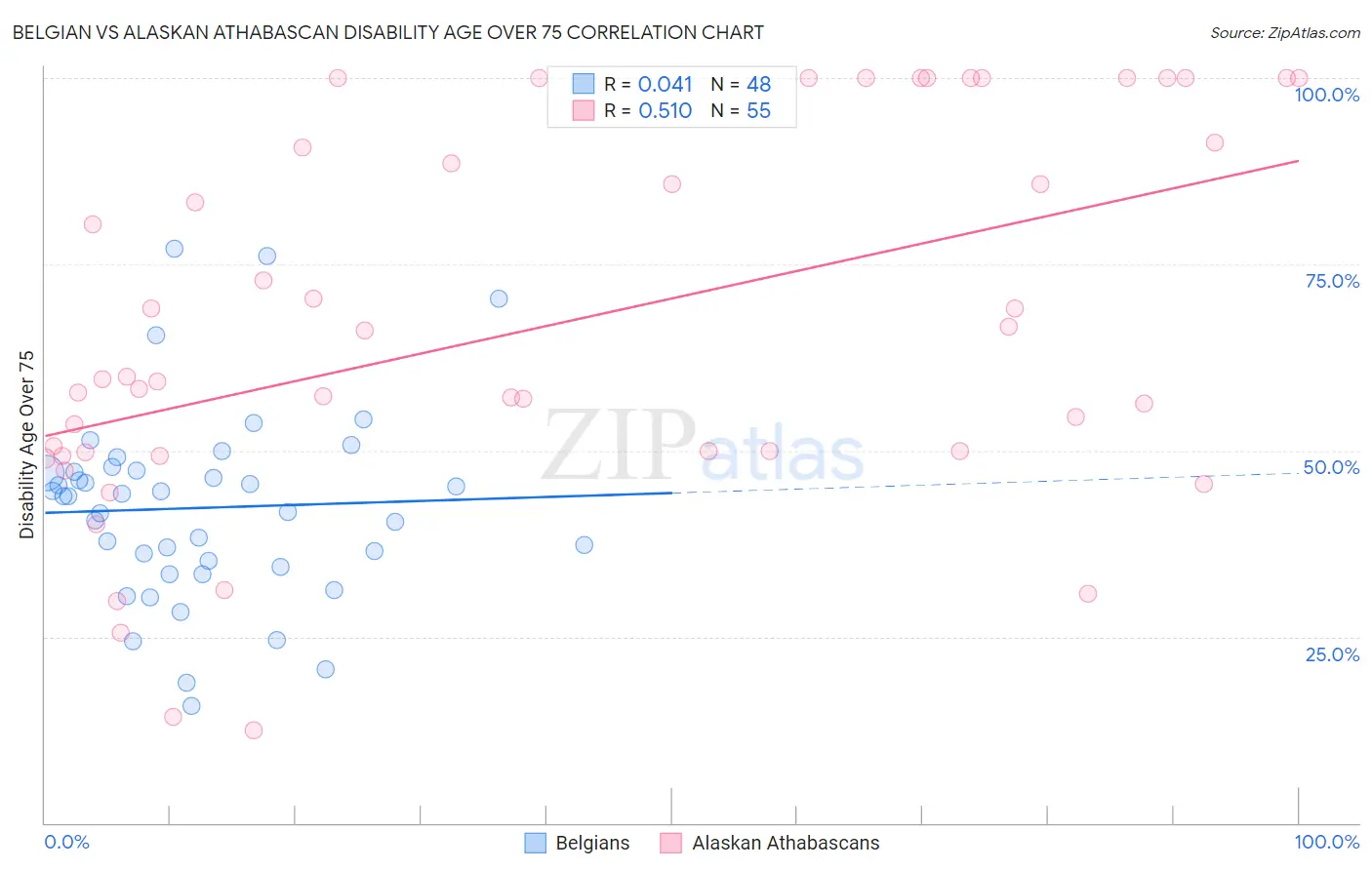 Belgian vs Alaskan Athabascan Disability Age Over 75