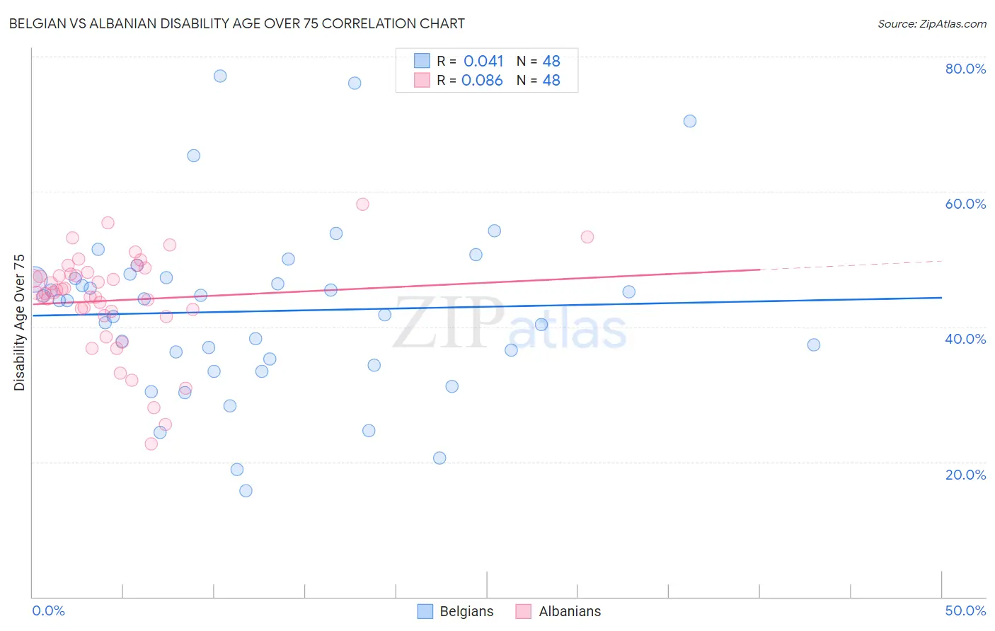 Belgian vs Albanian Disability Age Over 75