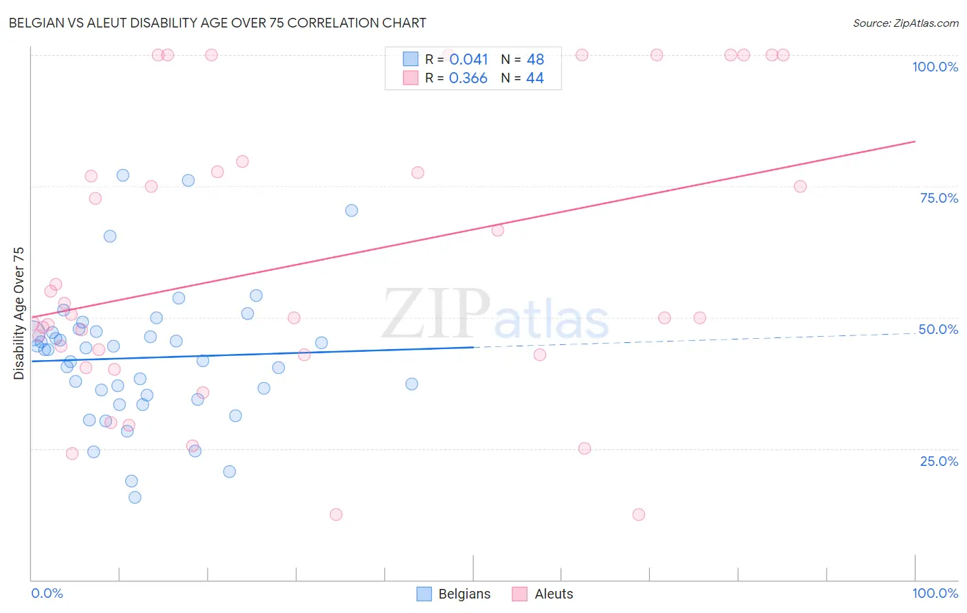 Belgian vs Aleut Disability Age Over 75