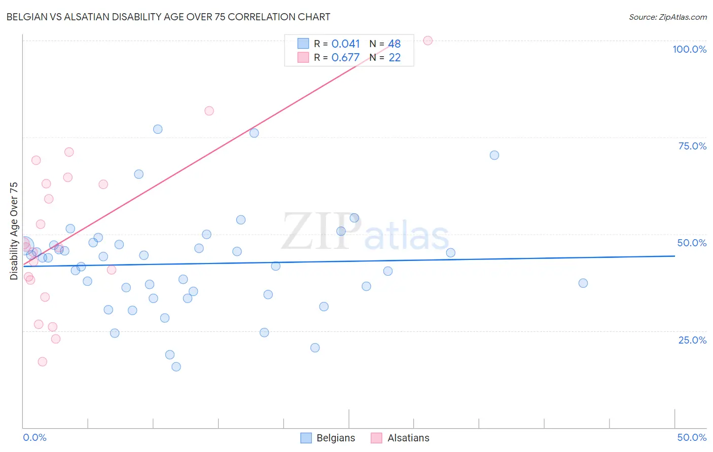 Belgian vs Alsatian Disability Age Over 75